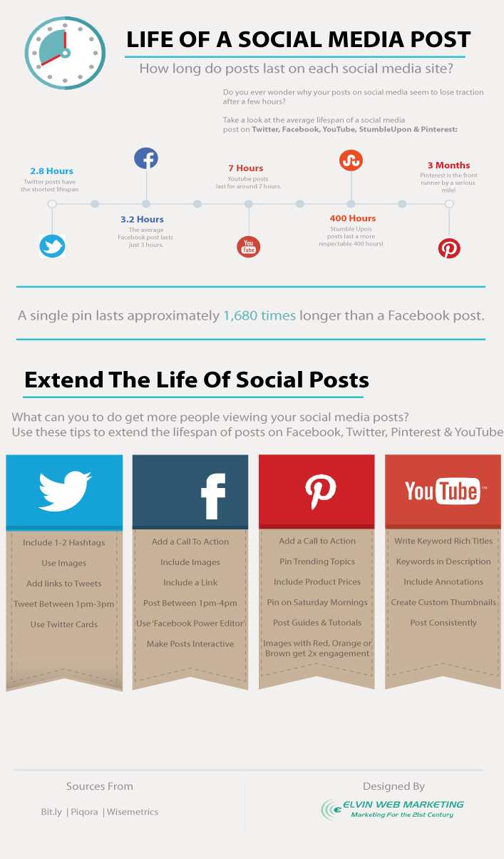 How Long do Social Media Posts Last? - An Infographic from Elvin Web Marketing