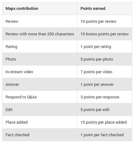 Google Local Guides Points System